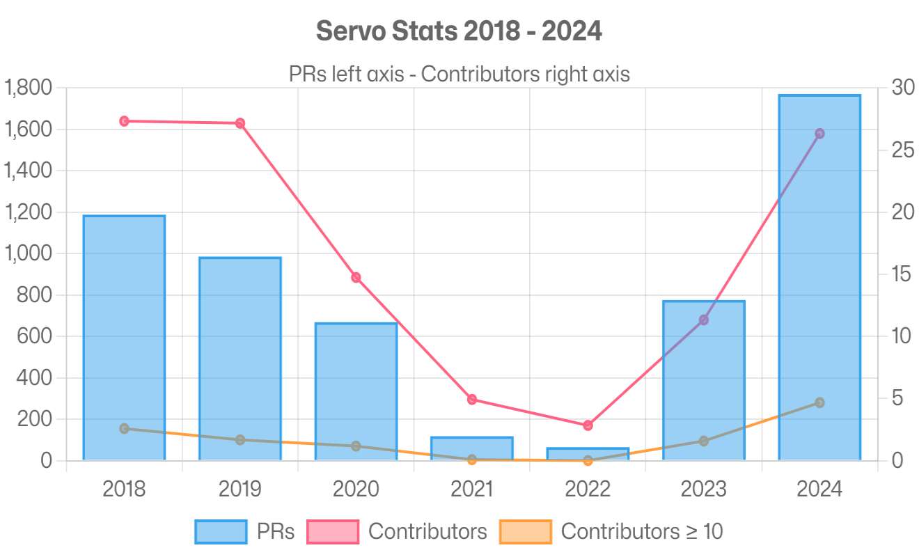 A chart showing contributors and pull requests to the servo project. There is a big dip around 2021 and 2022, but the activity has resumed in 2023, 2024.